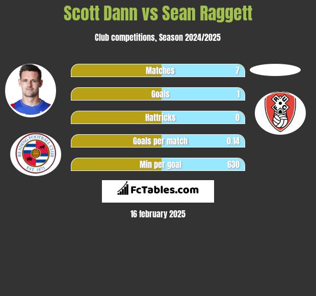 Scott Dann vs Sean Raggett h2h player stats