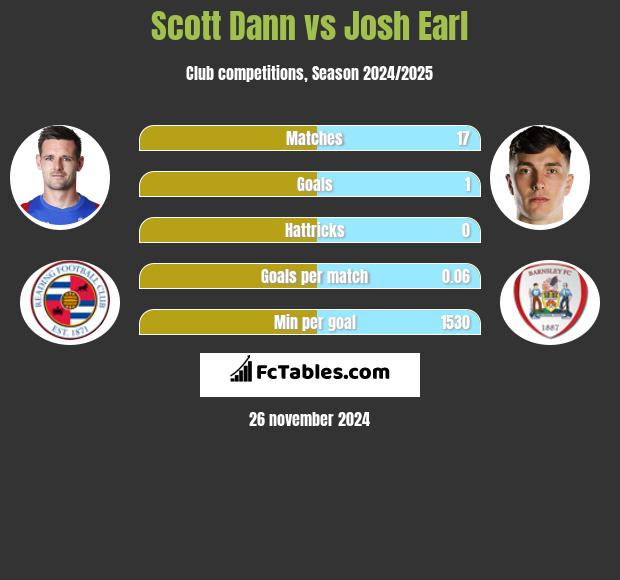 Scott Dann vs Josh Earl h2h player stats