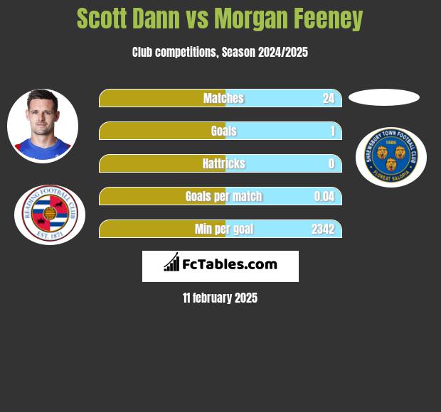 Scott Dann vs Morgan Feeney h2h player stats