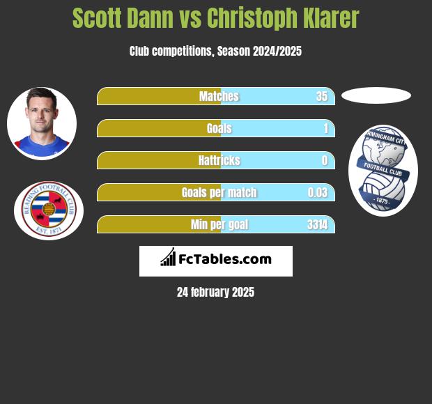 Scott Dann vs Christoph Klarer h2h player stats