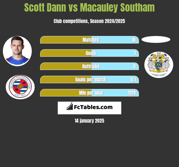 Scott Dann vs Macauley Southam h2h player stats