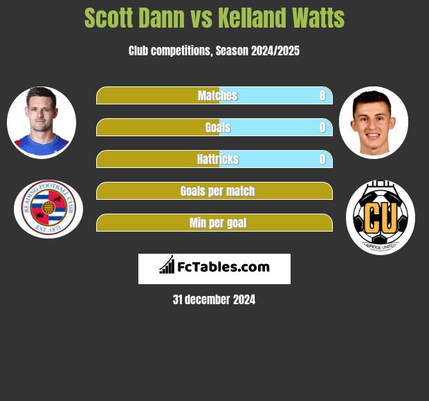 Scott Dann vs Kelland Watts h2h player stats