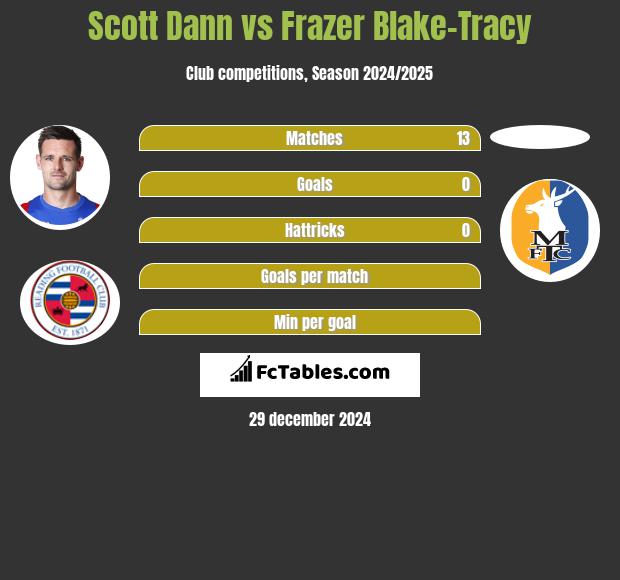 Scott Dann vs Frazer Blake-Tracy h2h player stats