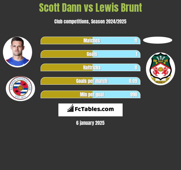 Scott Dann vs Lewis Brunt h2h player stats