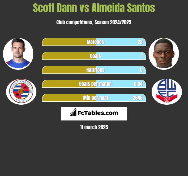 Scott Dann vs Almeida Santos h2h player stats