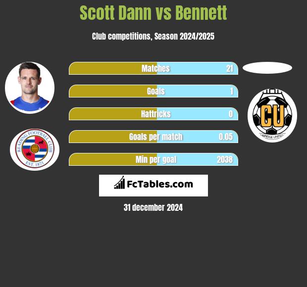 Scott Dann vs Bennett h2h player stats