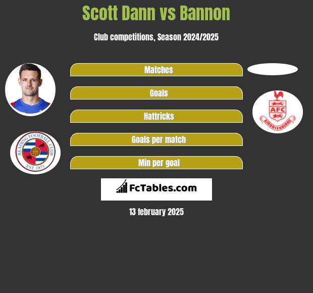 Scott Dann vs Bannon h2h player stats