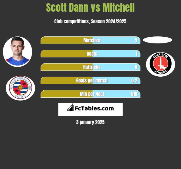 Scott Dann vs Mitchell h2h player stats