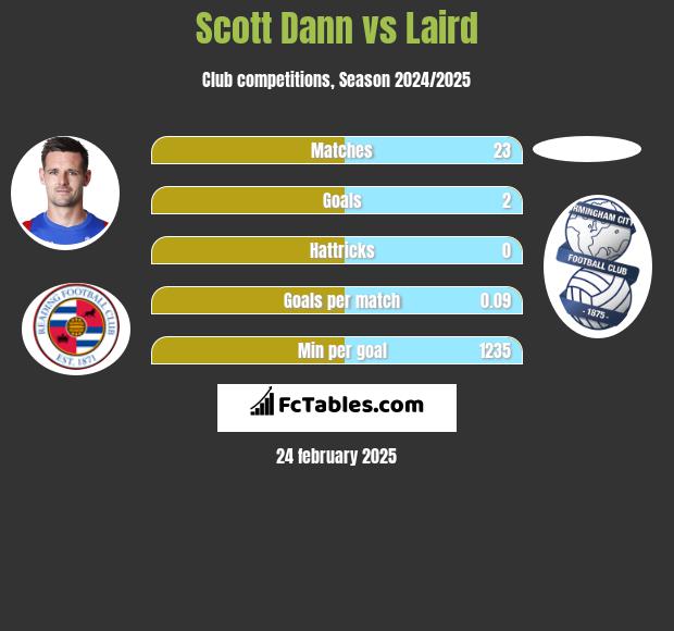 Scott Dann vs Laird h2h player stats