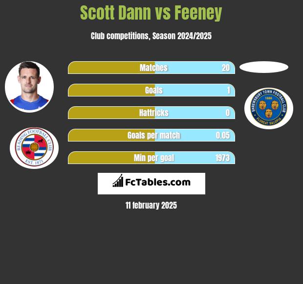 Scott Dann vs Feeney h2h player stats