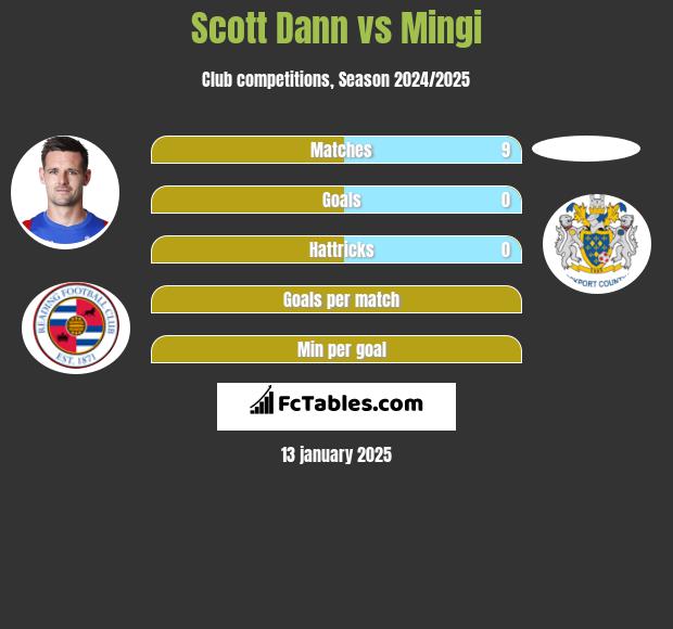 Scott Dann vs Mingi h2h player stats