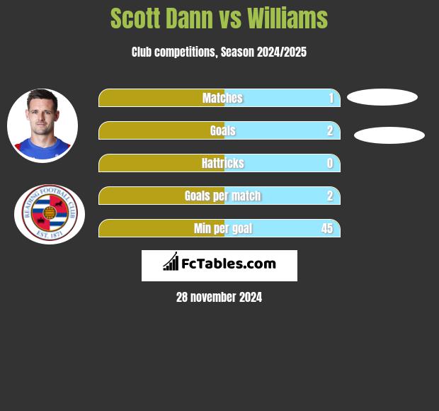 Scott Dann vs Williams h2h player stats