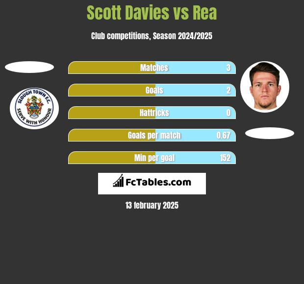 Scott Davies vs Rea h2h player stats