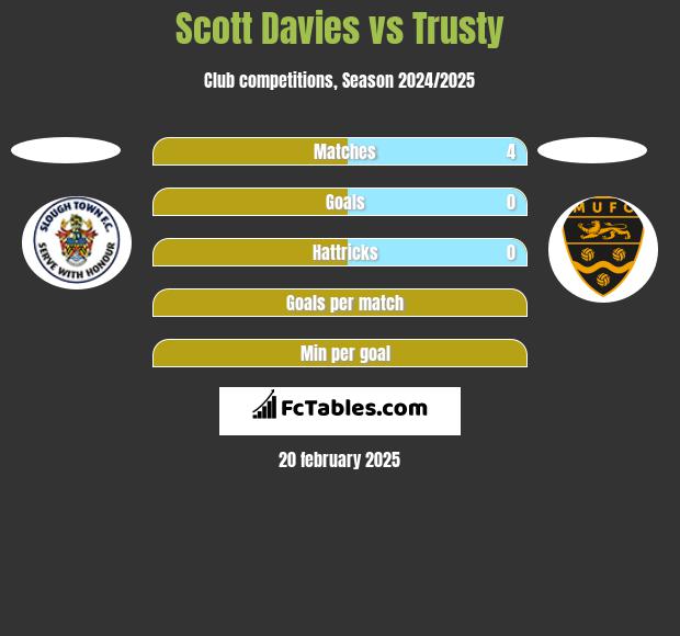 Scott Davies vs Trusty h2h player stats