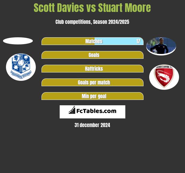 Scott Davies vs Stuart Moore h2h player stats