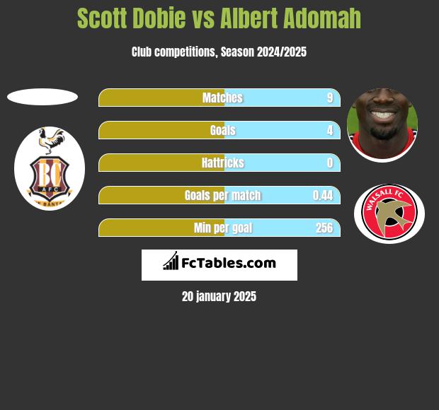 Scott Dobie vs Albert Adomah h2h player stats