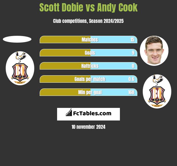 Scott Dobie vs Andy Cook h2h player stats