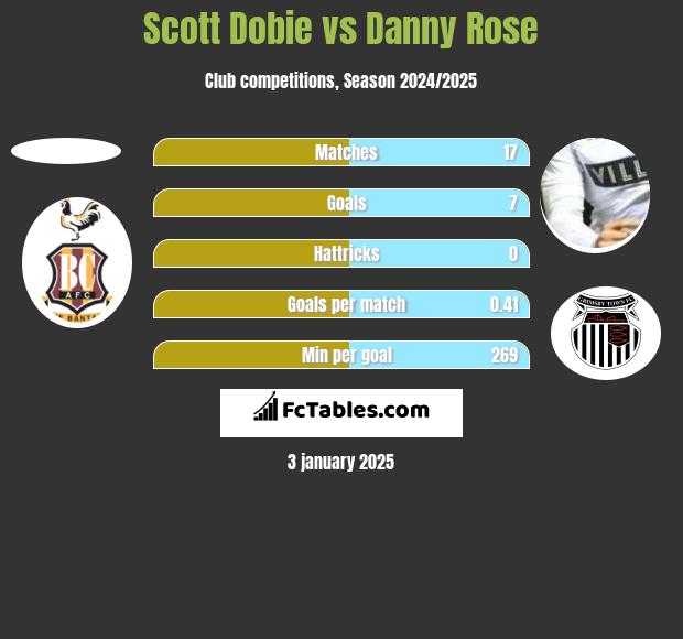 Scott Dobie vs Danny Rose h2h player stats