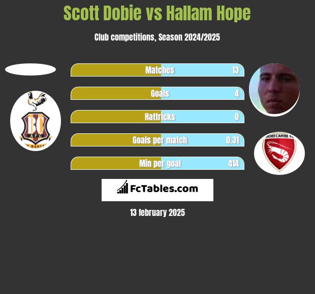 Scott Dobie vs Hallam Hope h2h player stats