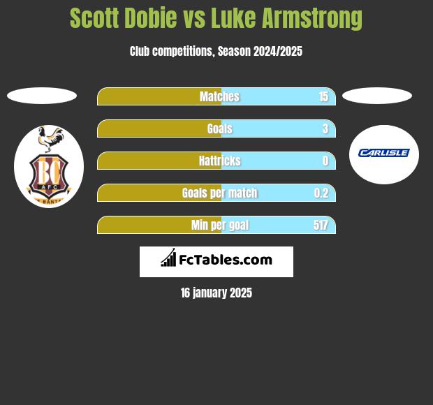 Scott Dobie vs Luke Armstrong h2h player stats