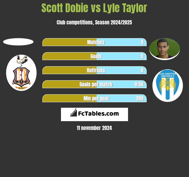 Scott Dobie vs Lyle Taylor h2h player stats