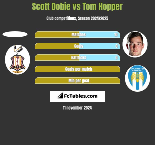 Scott Dobie vs Tom Hopper h2h player stats