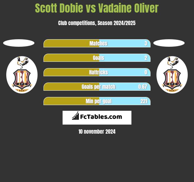 Scott Dobie vs Vadaine Oliver h2h player stats