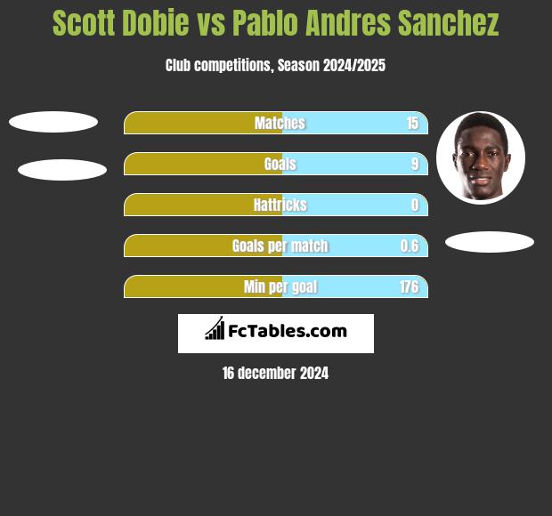 Scott Dobie vs Pablo Andres Sanchez h2h player stats