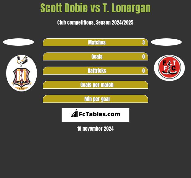 Scott Dobie vs T. Lonergan h2h player stats