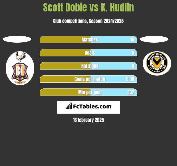 Scott Dobie vs K. Hudlin h2h player stats