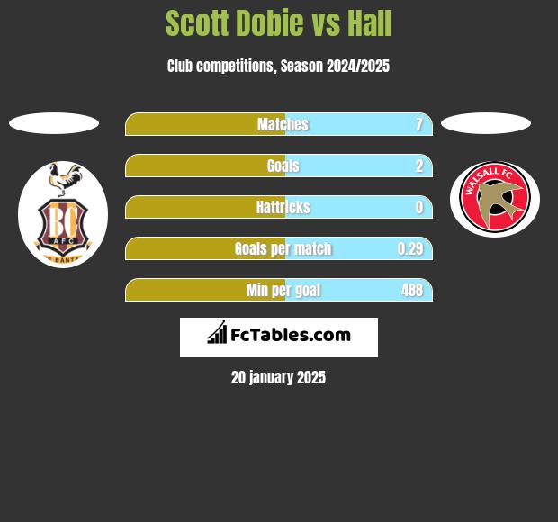 Scott Dobie vs Hall h2h player stats