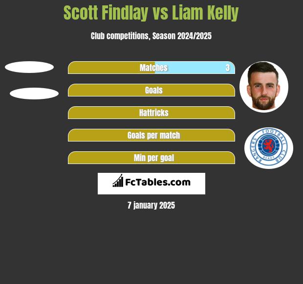 Scott Findlay vs Liam Kelly h2h player stats