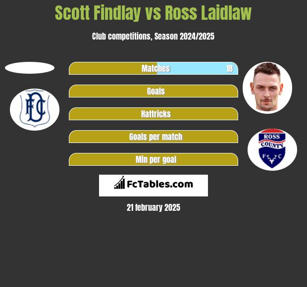 Scott Findlay vs Ross Laidlaw h2h player stats