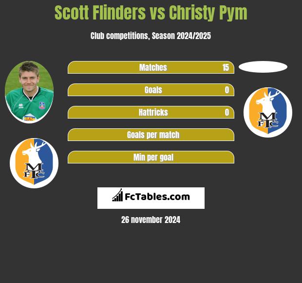 Scott Flinders vs Christy Pym h2h player stats