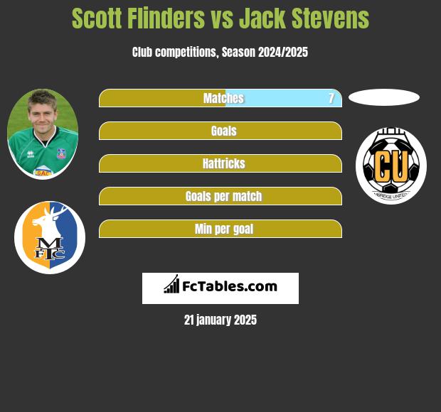 Scott Flinders vs Jack Stevens h2h player stats