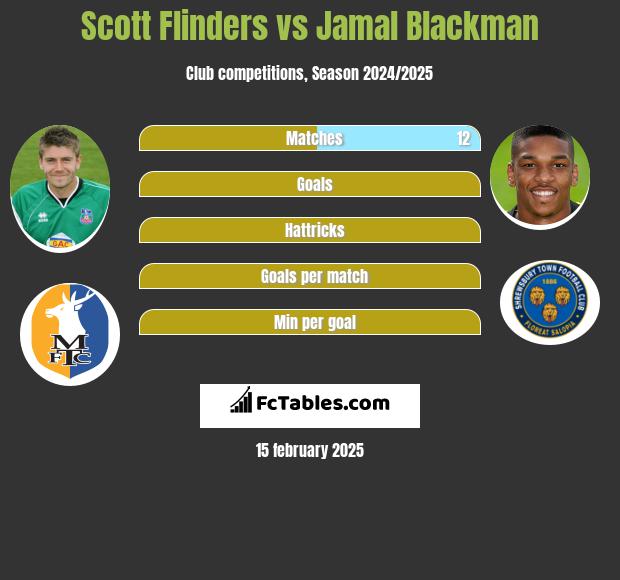 Scott Flinders vs Jamal Blackman h2h player stats