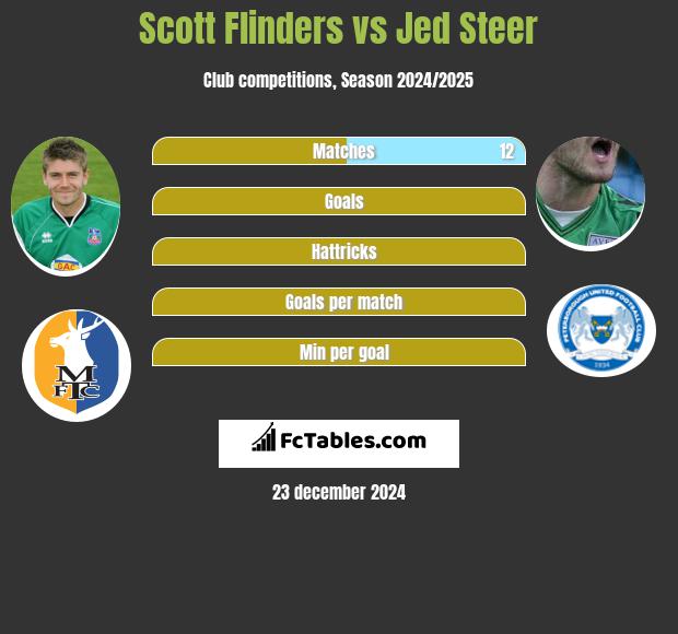 Scott Flinders vs Jed Steer h2h player stats