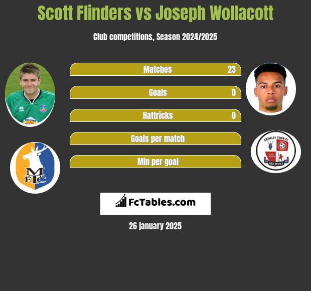 Scott Flinders vs Joseph Wollacott h2h player stats