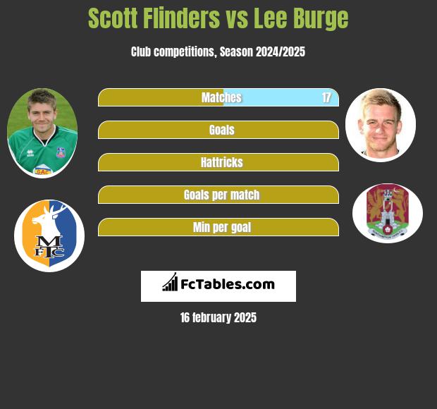 Scott Flinders vs Lee Burge h2h player stats