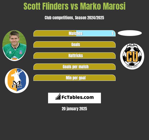 Scott Flinders vs Marko Marosi h2h player stats