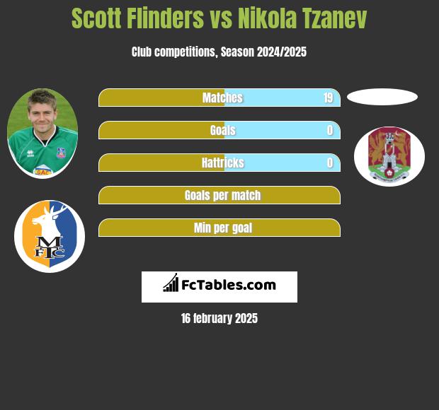 Scott Flinders vs Nikola Tzanev h2h player stats