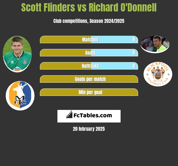 Scott Flinders vs Richard O'Donnell h2h player stats