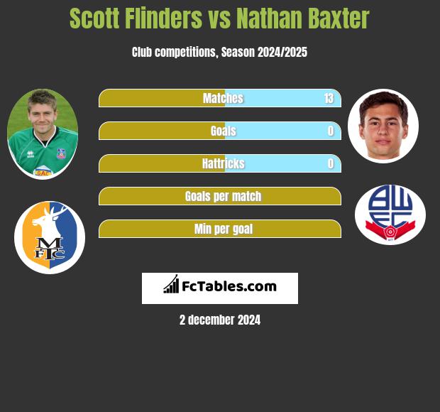 Scott Flinders vs Nathan Baxter h2h player stats