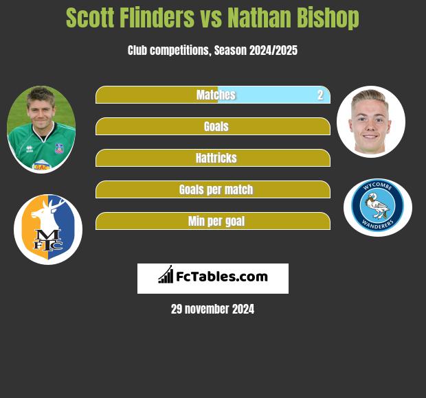 Scott Flinders vs Nathan Bishop h2h player stats