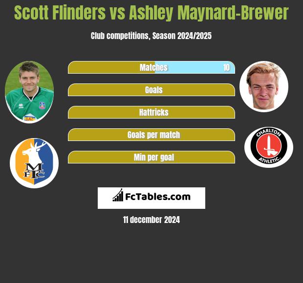 Scott Flinders vs Ashley Maynard-Brewer h2h player stats