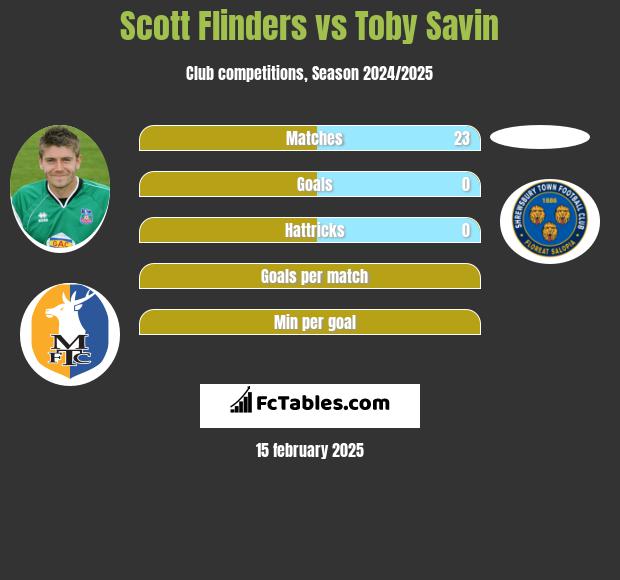 Scott Flinders vs Toby Savin h2h player stats