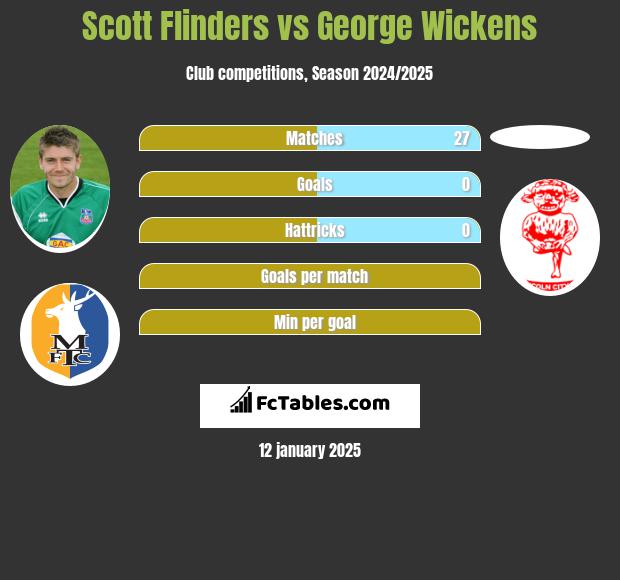 Scott Flinders vs George Wickens h2h player stats