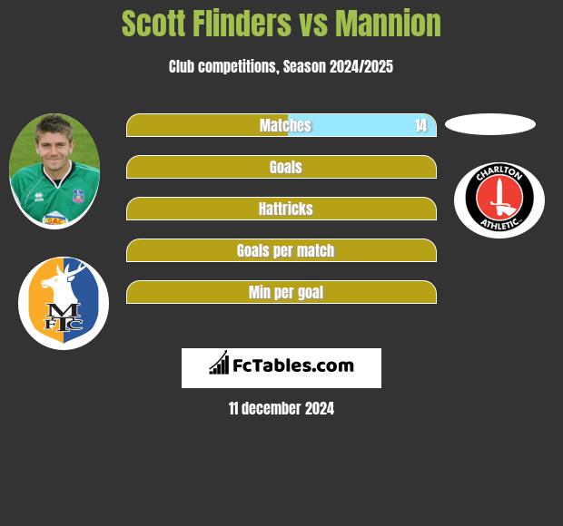 Scott Flinders vs Mannion h2h player stats