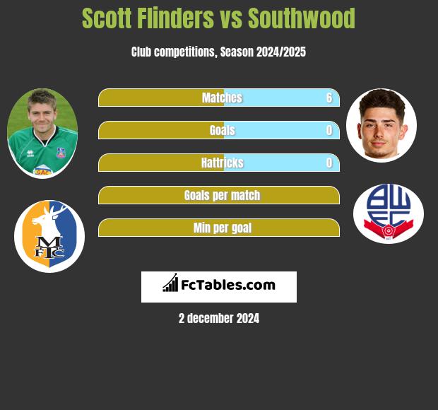 Scott Flinders vs Southwood h2h player stats