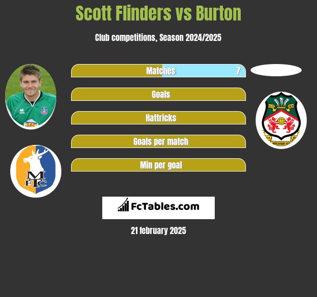 Scott Flinders vs Burton h2h player stats